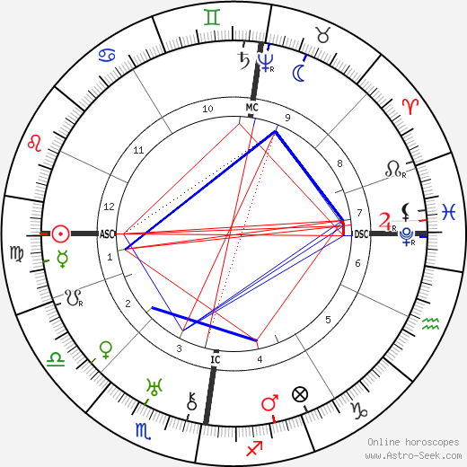 Sophia Brahe birth chart, Sophia Brahe astro natal horoscope, astrology