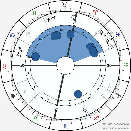 Galilei Galileo wikipedia, biography, birth chart, instagram Galilei Galileo wikipedia, horoscope, astrology, instagram