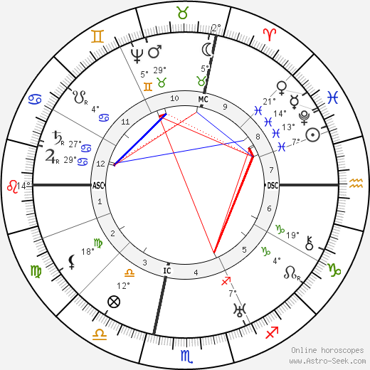 Galilei Galileo birth chart, biography, wikipedia 2023, 2024