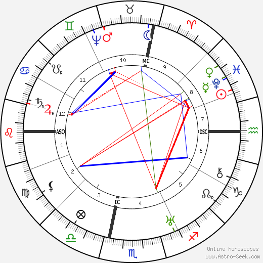 Galilei Galileo birth chart, Galilei Galileo astro natal horoscope, astrology