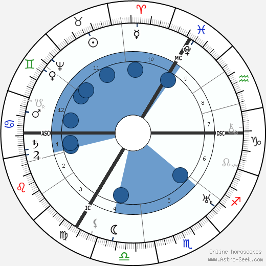 William Shakespeare wikipedia, biography, birth chart, instagram William Shakespeare wikipedia, horoscope, astrology, instagram