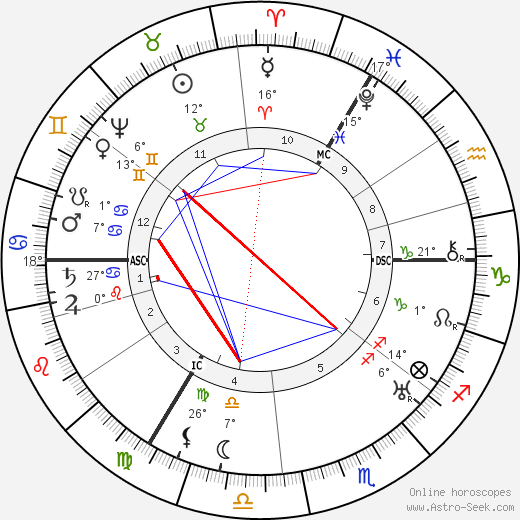 William Shakespeare birth chart, biography, wikipedia 2023, 2024