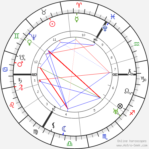 William Shakespeare birth chart, William Shakespeare astro natal horoscope, astrology