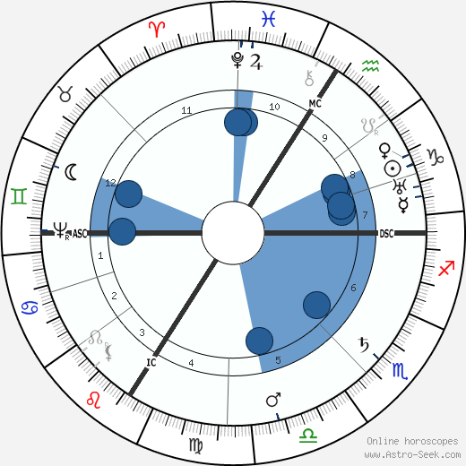 Johannes Kepler wikipedia, horoscope, astrology, instagram