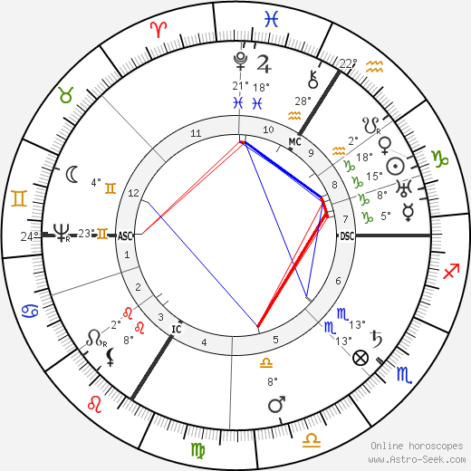 Johannes Kepler birth chart, biography, wikipedia 2023, 2024