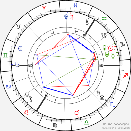 Johannes Kepler birth chart, Johannes Kepler astro natal horoscope, astrology