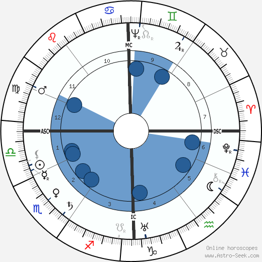 William Laud wikipedia, biography, birth chart, instagram William Laud wikipedia, horoscope, astrology, instagram