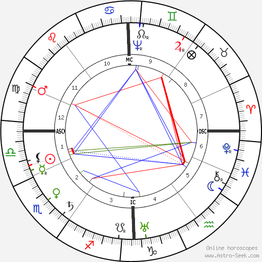 William Laud birth chart, William Laud astro natal horoscope, astrology