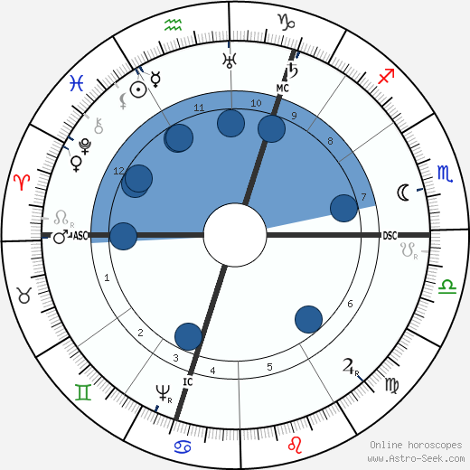 Robert Burton wikipedia, biography, birth chart, instagram Robert Burton wikipedia, horoscope, astrology, instagram