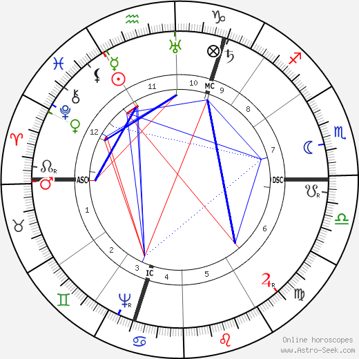 Robert Burton birth chart, Robert Burton astro natal horoscope, astrology