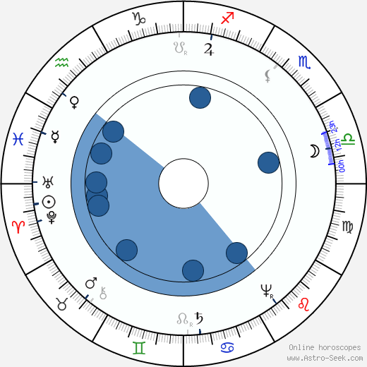 John Amos Comenius horoscope, astrology, sign, zodiac, date of birth, instagram