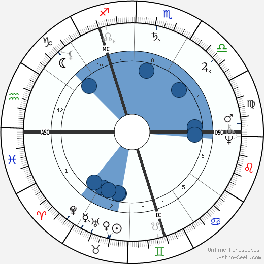 William Lilly horoscope, astrology, sign, zodiac, date of birth, instagram