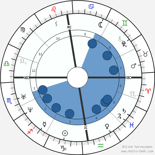 Isaac Newton Birth Chart