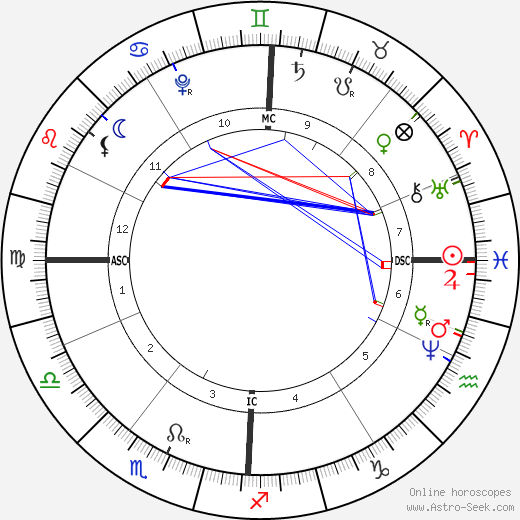 Antonio Vivaldi birth chart, Antonio Vivaldi astro natal horoscope, astrology