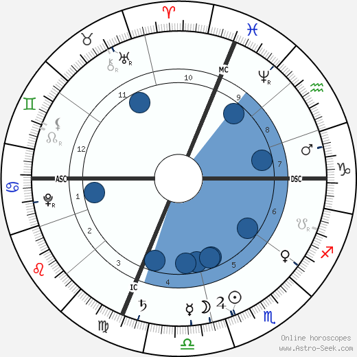 Domenico Scarlatti wikipedia, horoscope, astrology, instagram