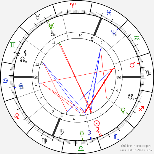 Domenico Scarlatti birth chart, Domenico Scarlatti astro natal horoscope, astrology