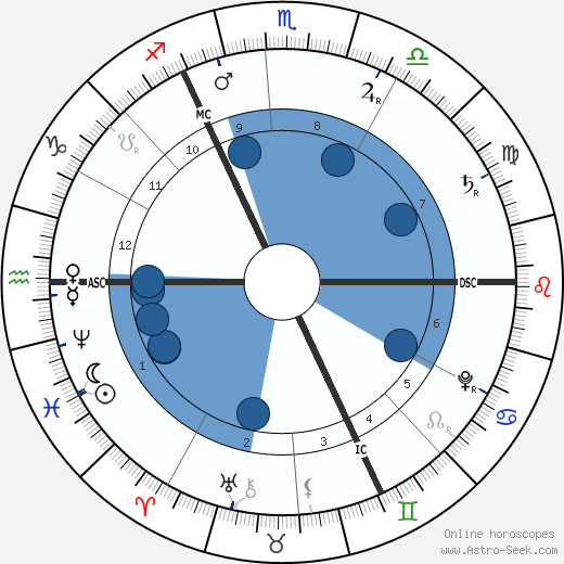 George Frideric Handel wikipedia, horoscope, astrology, instagram