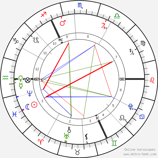 George Frideric Handel birth chart, George Frideric Handel astro natal horoscope, astrology