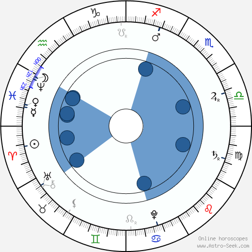 Johann Sebastian Bach Oroscopo, astrologia, Segno, zodiac, Data di nascita, instagram