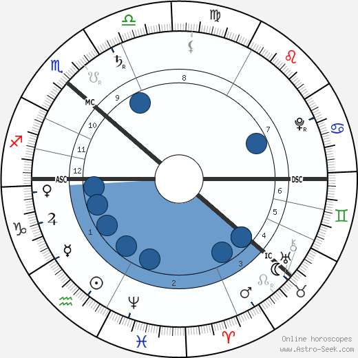 Emanuel Swedenborg horoscope, astrology, sign, zodiac, date of birth, instagram