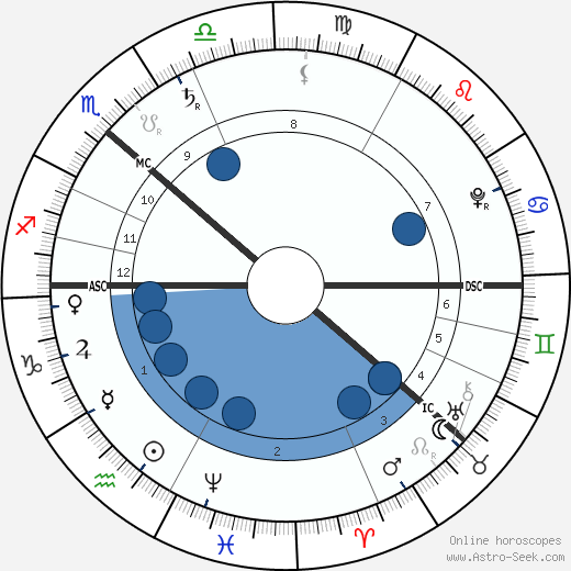 Emanuel Swedenborg wikipedia, biography, birth chart, instagram Emanuel Swedenborg wikipedia, horoscope, astrology, instagram