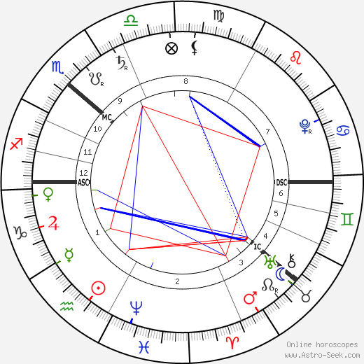 Emanuel Swedenborg birth chart, Emanuel Swedenborg astro natal horoscope, astrology