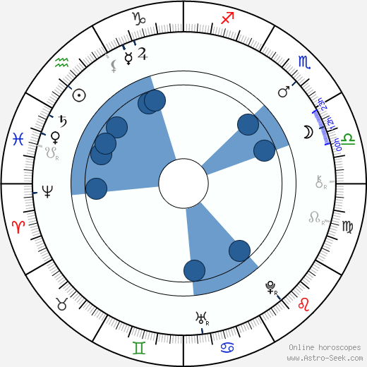 Daniel Bernoulli wikipedia, horoscope, astrology, instagram