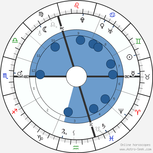 Nikolaus Zinzendoef horoscope, astrology, sign, zodiac, date of birth, instagram