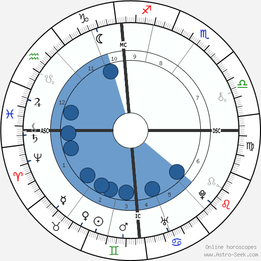 William Emerson wikipedia, biography, birth chart, instagram William Emerson wikipedia, horoscope, astrology, instagram