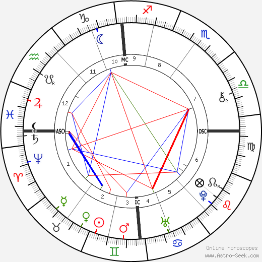 William Emerson birth chart, William Emerson astro natal horoscope, astrology