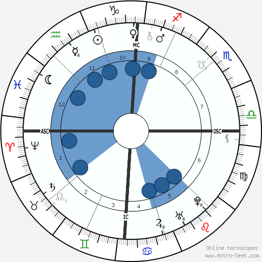 Benjamin Franklin horoscope, astrology, sign, zodiac, date of birth, instagram