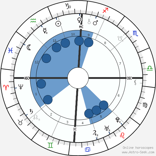 Benjamin Franklin wikipedia, biography, birth chart, instagram Benjamin Franklin wikipedia, horoscope, astrology, instagram