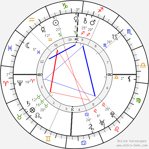 Benjamin Franklin birth chart, biography, wikipedia 2024, 2025