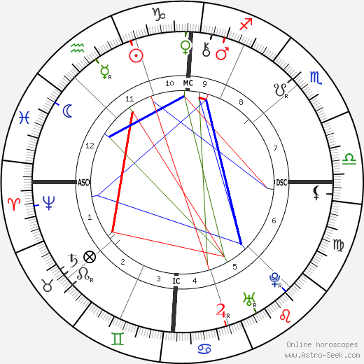 Benjamin Franklin birth chart, Benjamin Franklin astro natal horoscope, astrology