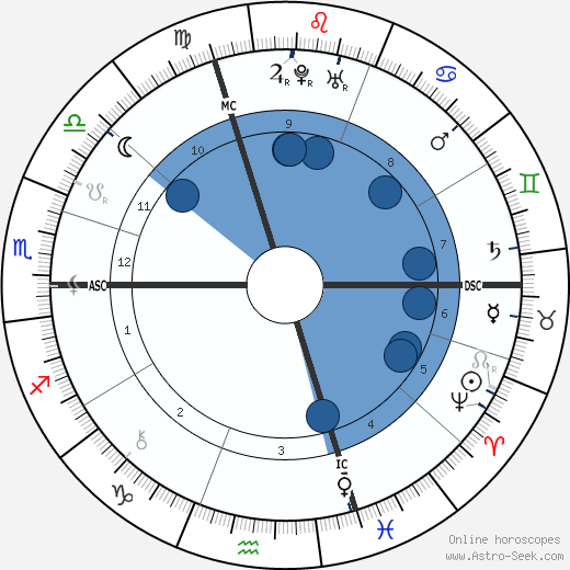 Leonhard Euler wikipedia, horoscope, astrology, instagram