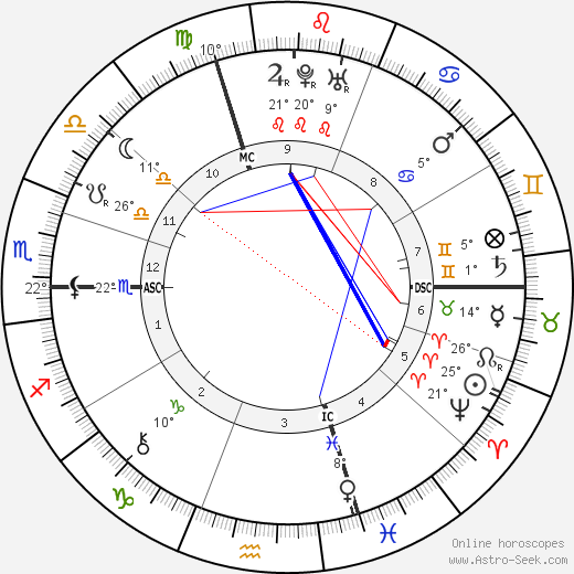 Leonhard Euler birth chart, biography, wikipedia 2023, 2024