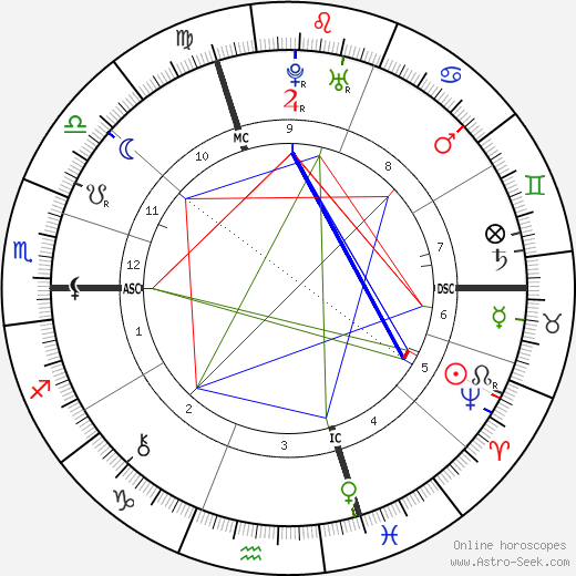 Leonhard Euler birth chart, Leonhard Euler astro natal horoscope, astrology