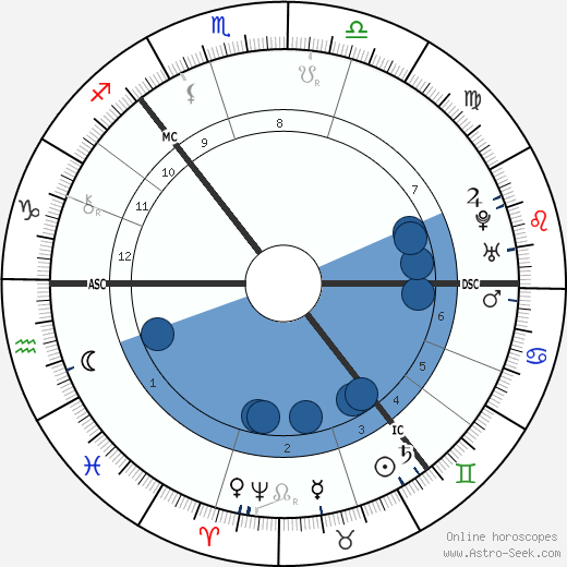 Carl Linnaeus Oroscopo, astrologia, Segno, zodiac, Data di nascita, instagram