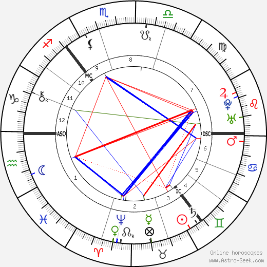 Carl Linnaeus birth chart, Carl Linnaeus astro natal horoscope, astrology