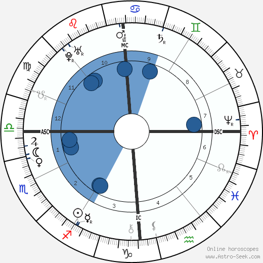 Francis I, Holy Roman Emperor wikipedia, horoscope, astrology, instagram