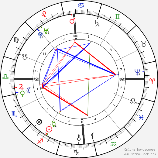 Francis I, Holy Roman Emperor birth chart, Francis I, Holy Roman Emperor astro natal horoscope, astrology