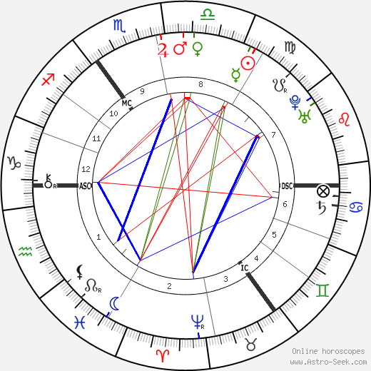 Samuel Johnson birth chart, Samuel Johnson astro natal horoscope, astrology