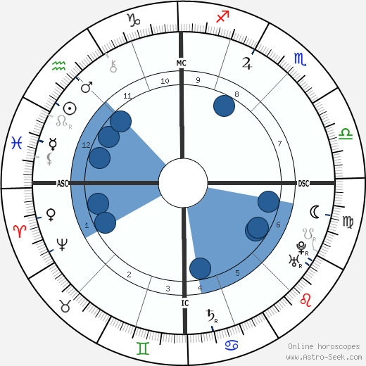 King of France Louis XV horoscope, astrology, sign, zodiac, date of birth, instagram