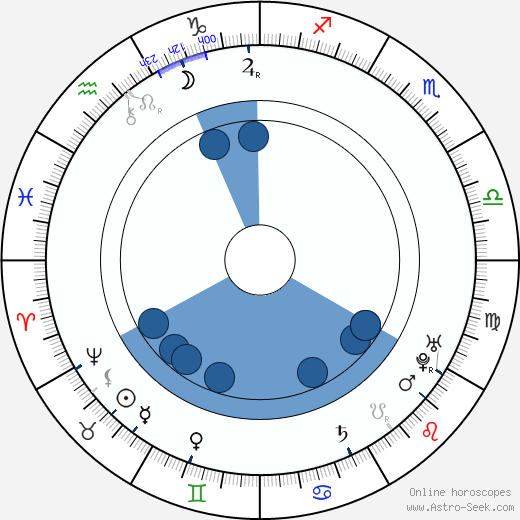 David Hume horoscope, astrology, sign, zodiac, date of birth, instagram