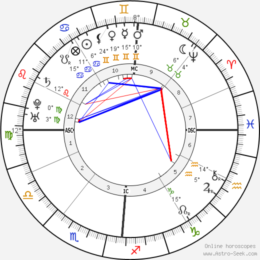 Jean-Jacques Rousseau birth chart, biography, wikipedia 2023, 2024