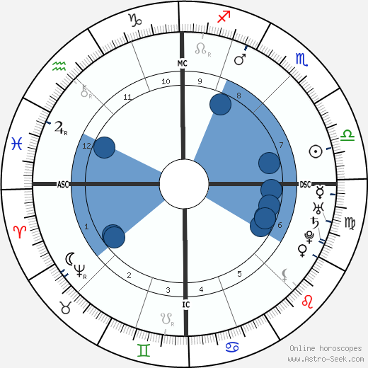 Denis Diderot wikipedia, horoscope, astrology, instagram