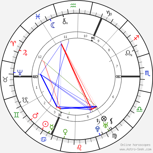 Christoph Wilibald Gluck birth chart, Christoph Wilibald Gluck astro natal horoscope, astrology