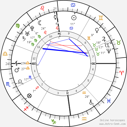 Christian Gellert birth chart, biography, wikipedia 2023, 2024