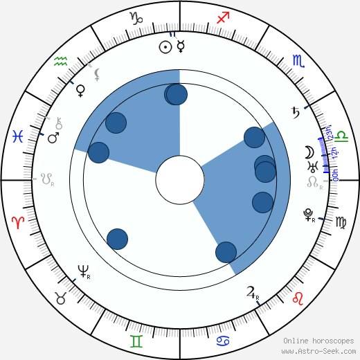 Pope Pius VI wikipedia, horoscope, astrology, instagram