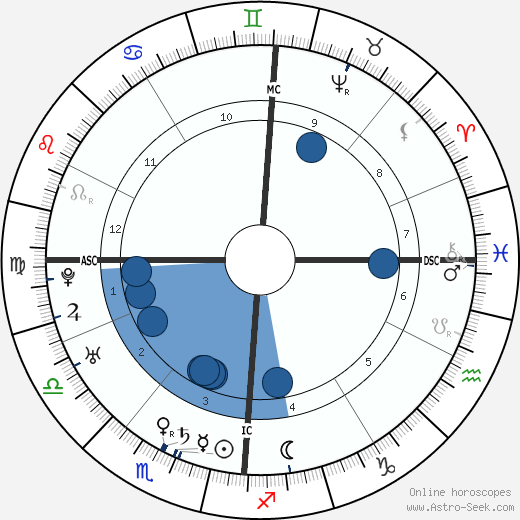 Leopold Mozart horoscope, astrology, sign, zodiac, date of birth, instagram